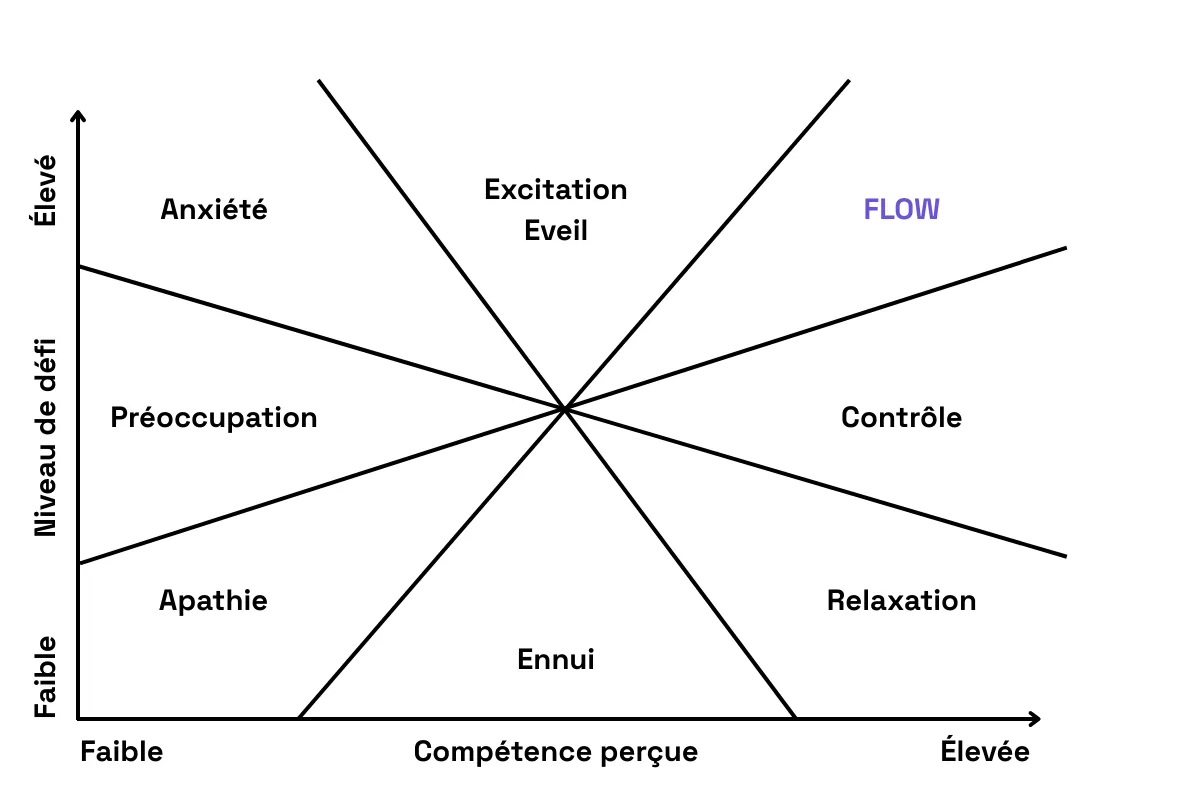Schéma explicatif de l'état de flow