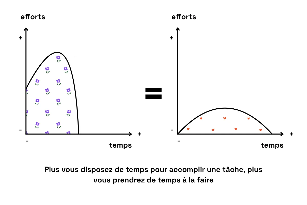 schéma explicatif de la loi de parkinson
