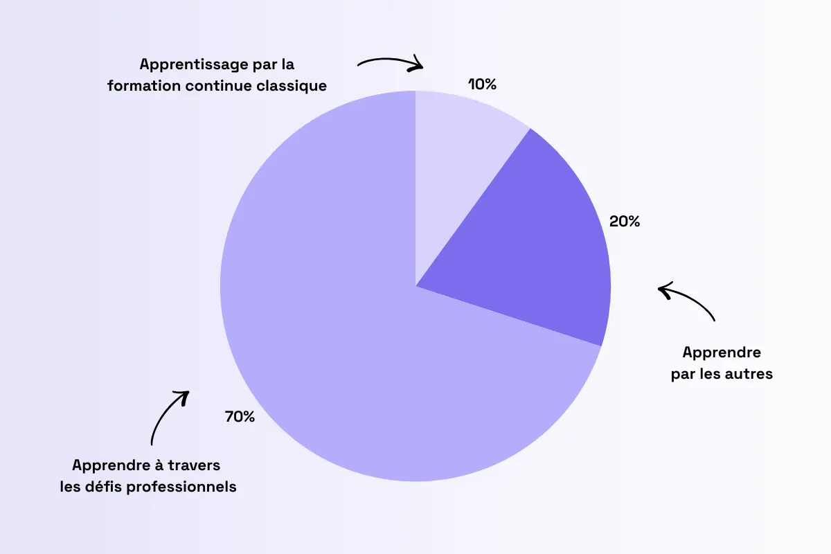 Graphique expliquant le "70-20-10" car il a été cité comme exemple dans l'article sur la fiche codéveloppement