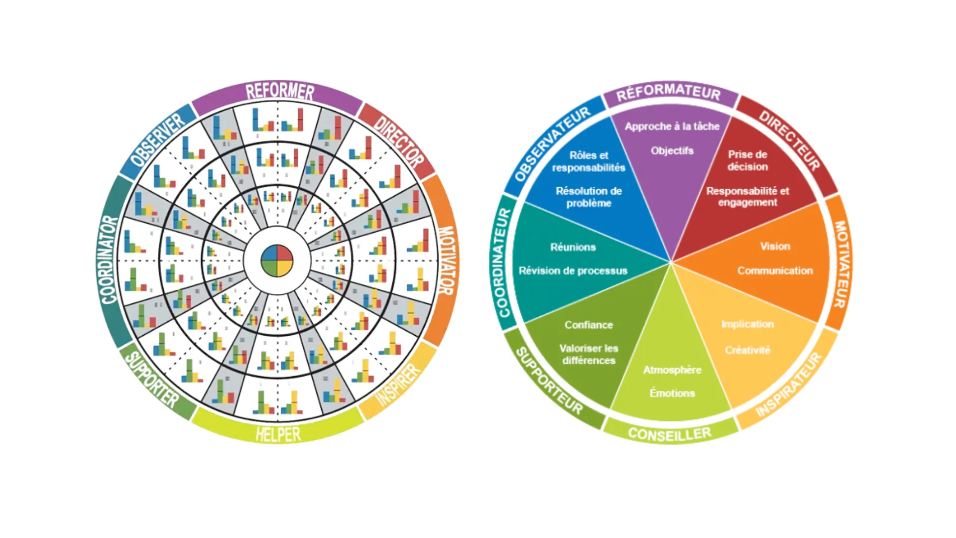 Roue Insights Discovery des couleurs et des spécificités de chaque personnalités