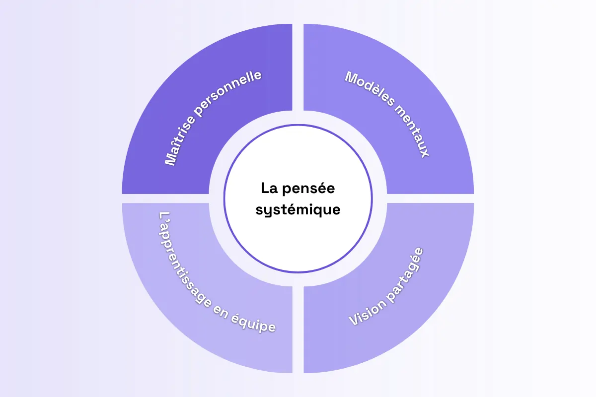 les 5 disciplines de Peter Senge : La maitrise personnelle ; les modèles mentaux ; la vision partagée ; l'apprentissage en équipe et la pensée systémique