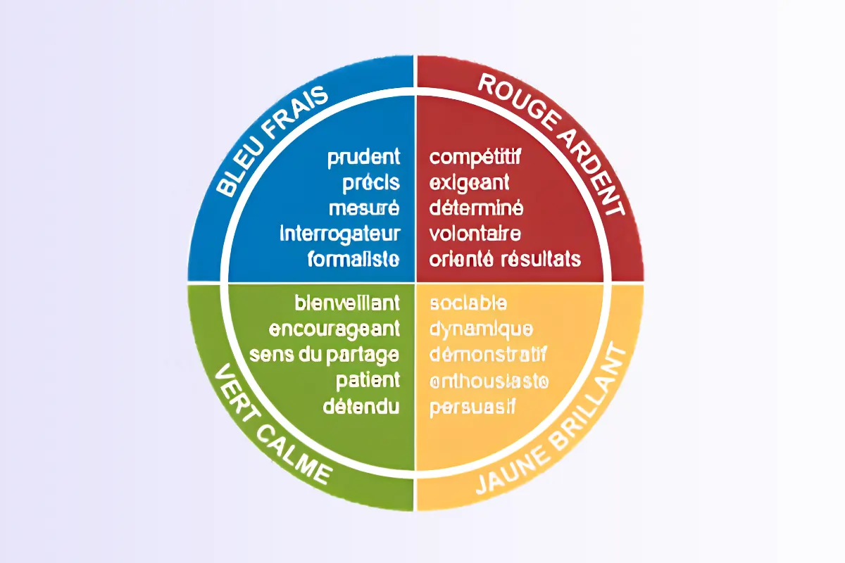 Disque des couleurs Insight Discovery dans le cadre d'un comparatif entre insight Discovery, MBTI et DISC