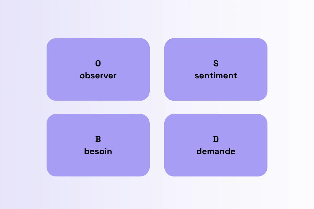La méthode OSBD utilisée dans le cadre de la communication non violente (CNV)